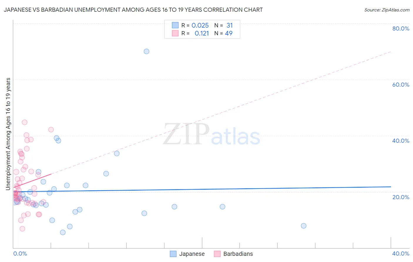 Japanese vs Barbadian Unemployment Among Ages 16 to 19 years