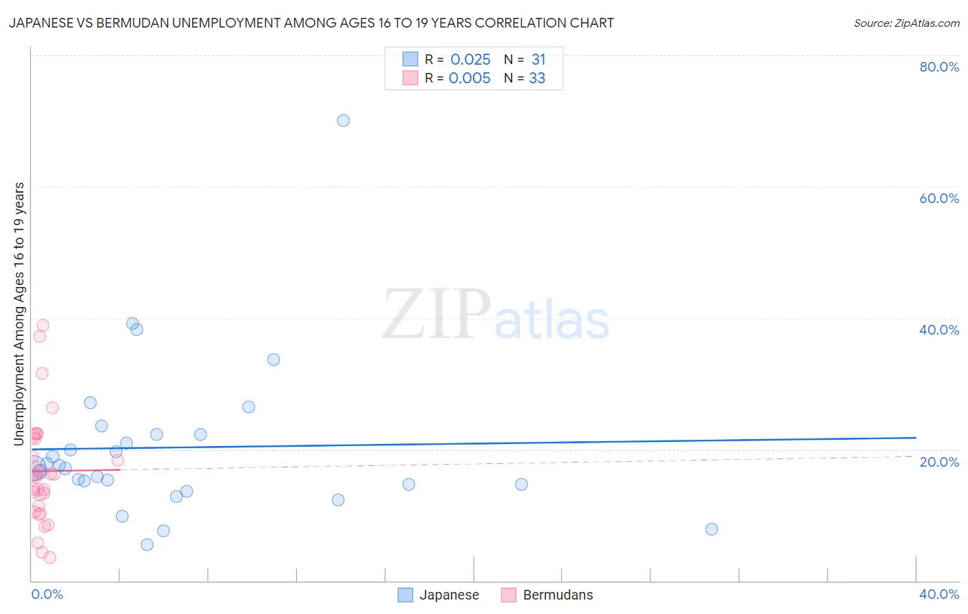 Japanese vs Bermudan Unemployment Among Ages 16 to 19 years