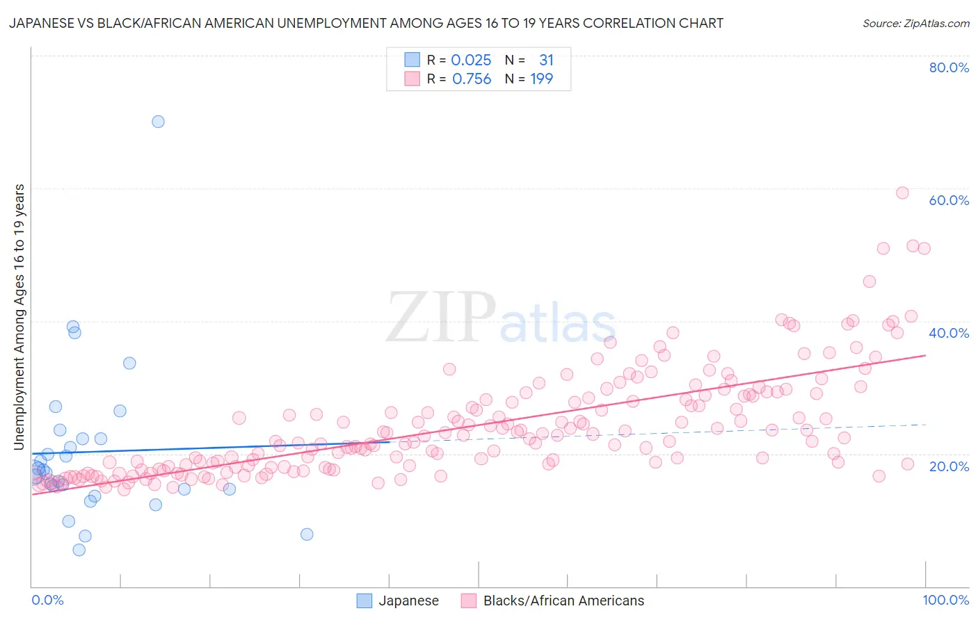 Japanese vs Black/African American Unemployment Among Ages 16 to 19 years