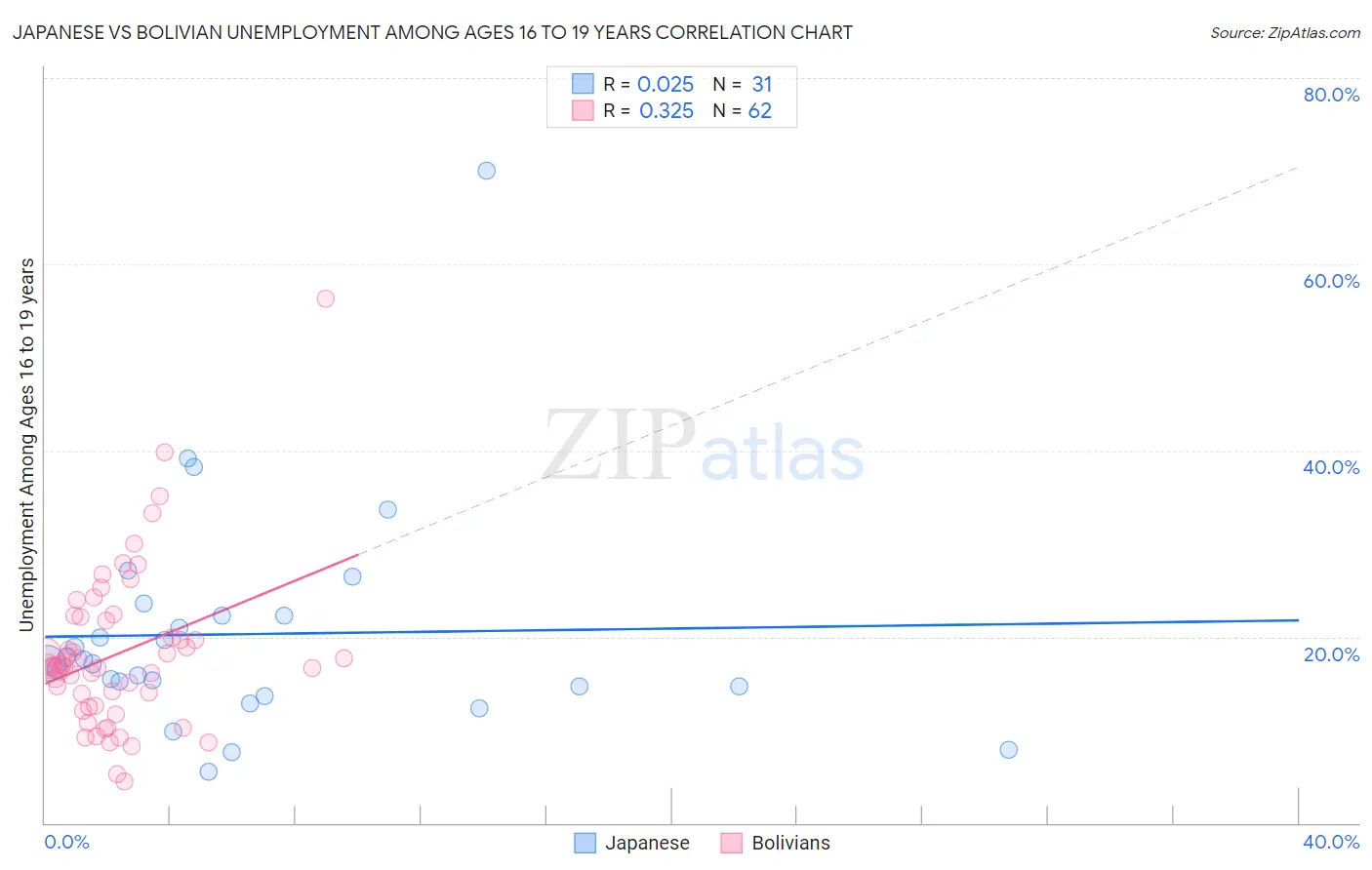 Japanese vs Bolivian Unemployment Among Ages 16 to 19 years