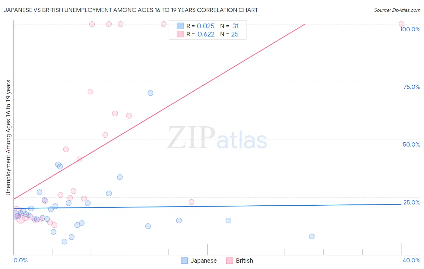 Japanese vs British Unemployment Among Ages 16 to 19 years
