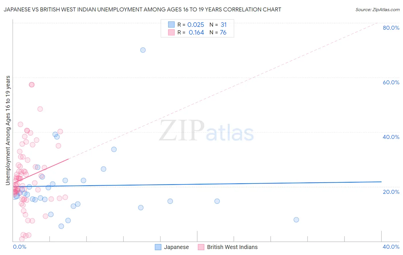 Japanese vs British West Indian Unemployment Among Ages 16 to 19 years