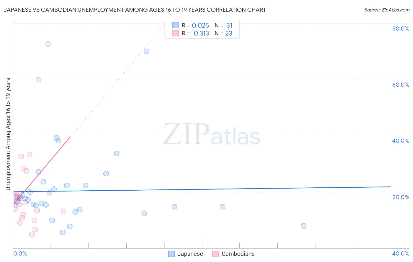 Japanese vs Cambodian Unemployment Among Ages 16 to 19 years