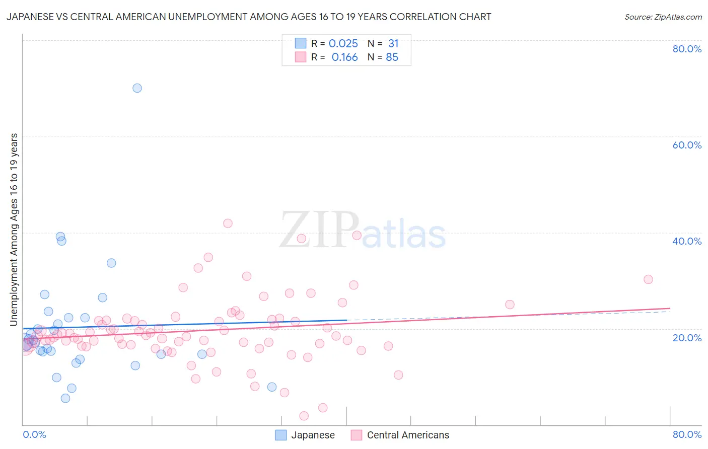 Japanese vs Central American Unemployment Among Ages 16 to 19 years