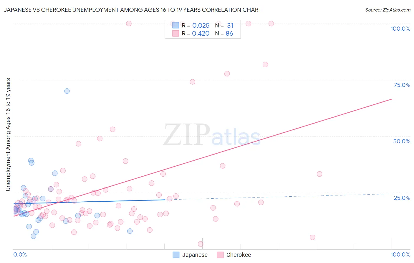 Japanese vs Cherokee Unemployment Among Ages 16 to 19 years