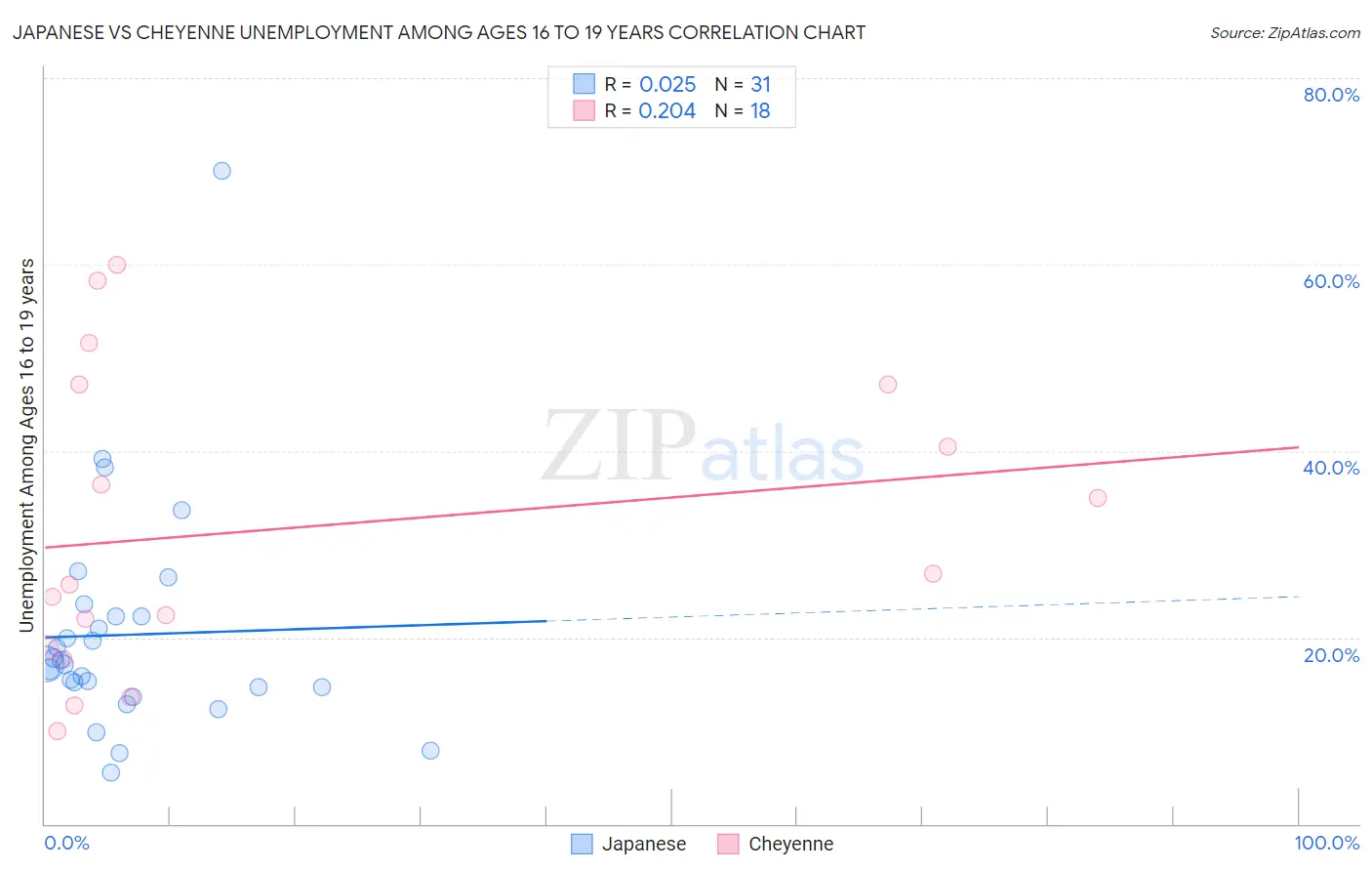 Japanese vs Cheyenne Unemployment Among Ages 16 to 19 years