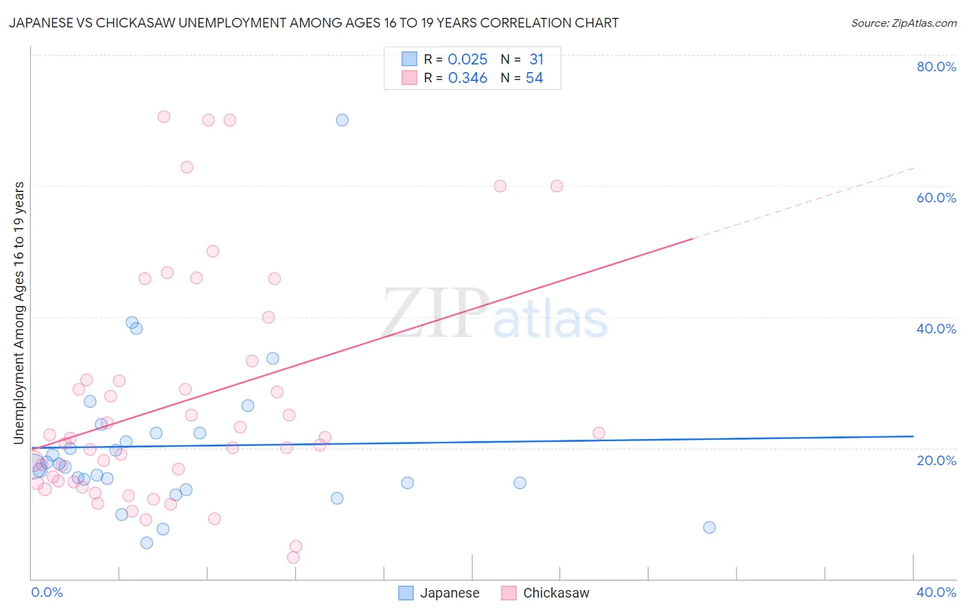 Japanese vs Chickasaw Unemployment Among Ages 16 to 19 years