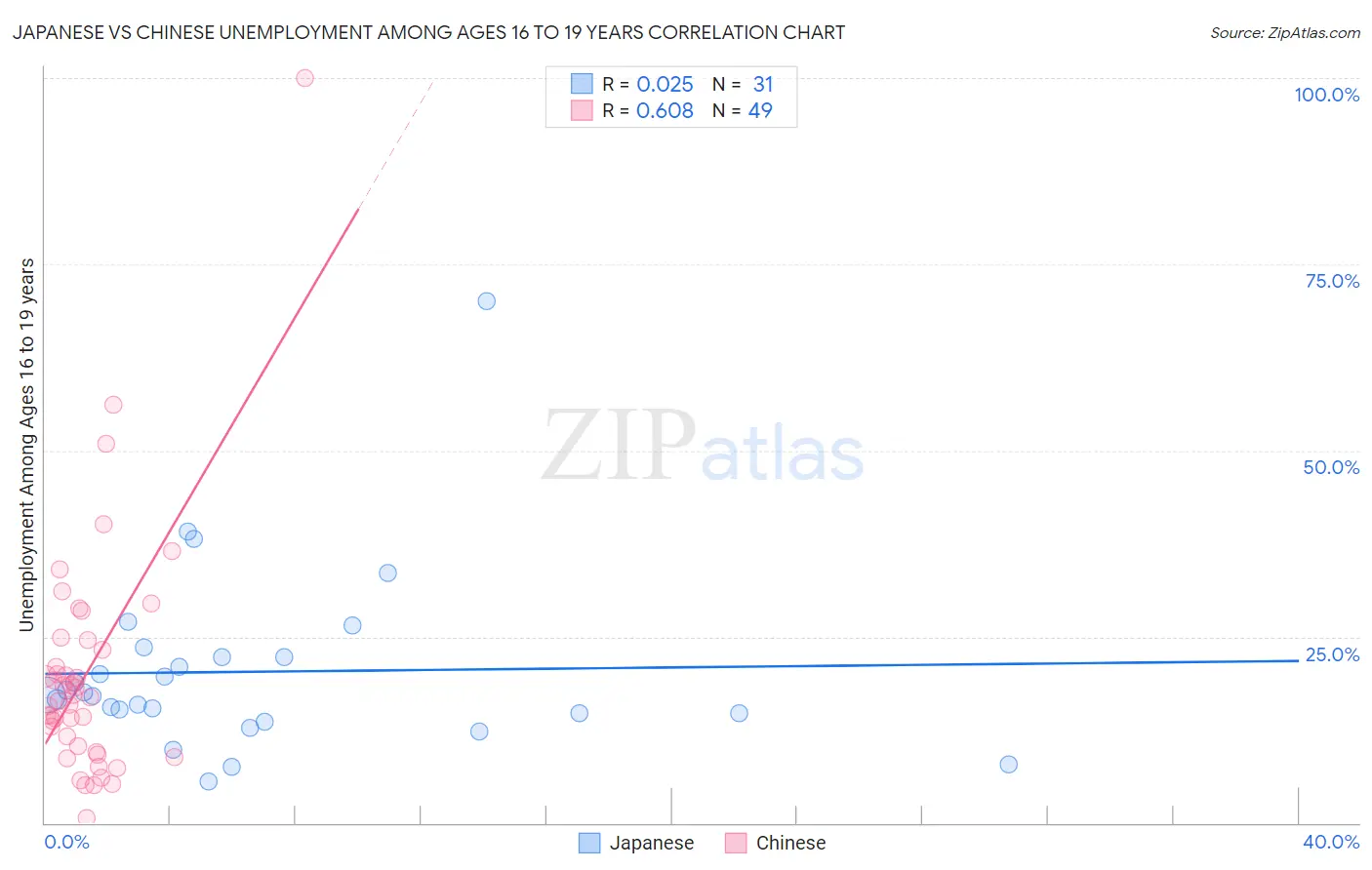 Japanese vs Chinese Unemployment Among Ages 16 to 19 years