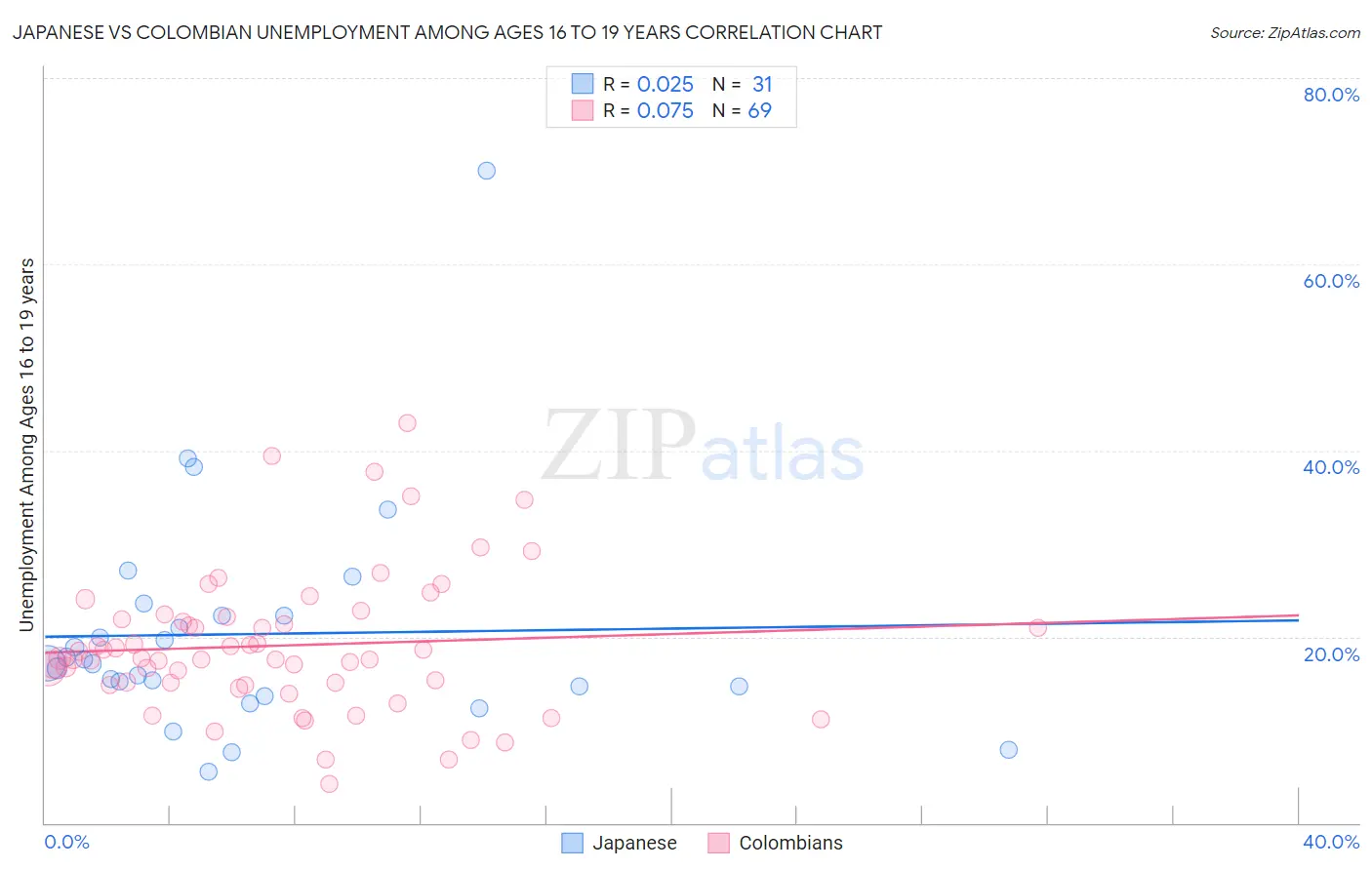 Japanese vs Colombian Unemployment Among Ages 16 to 19 years