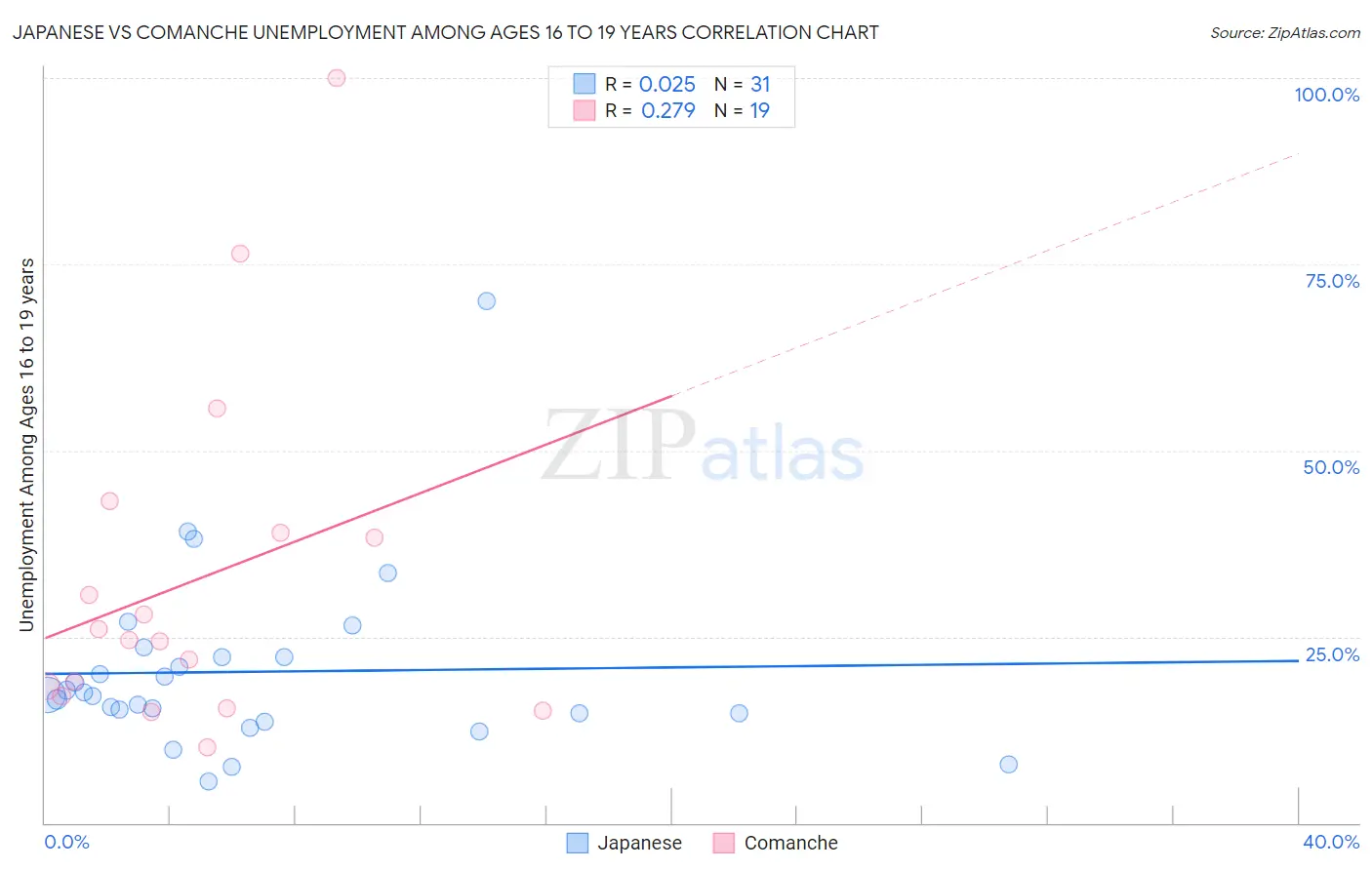Japanese vs Comanche Unemployment Among Ages 16 to 19 years