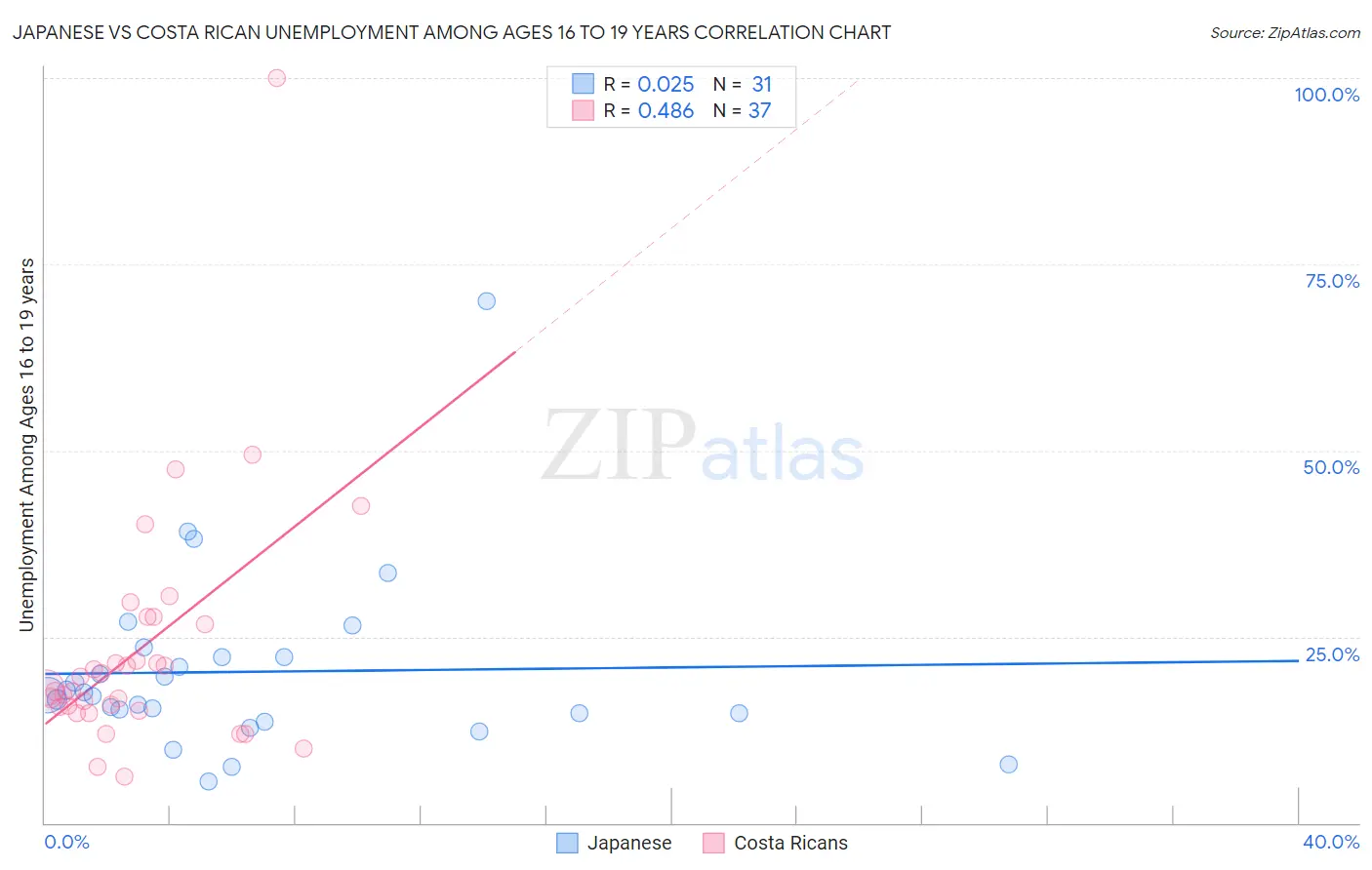 Japanese vs Costa Rican Unemployment Among Ages 16 to 19 years