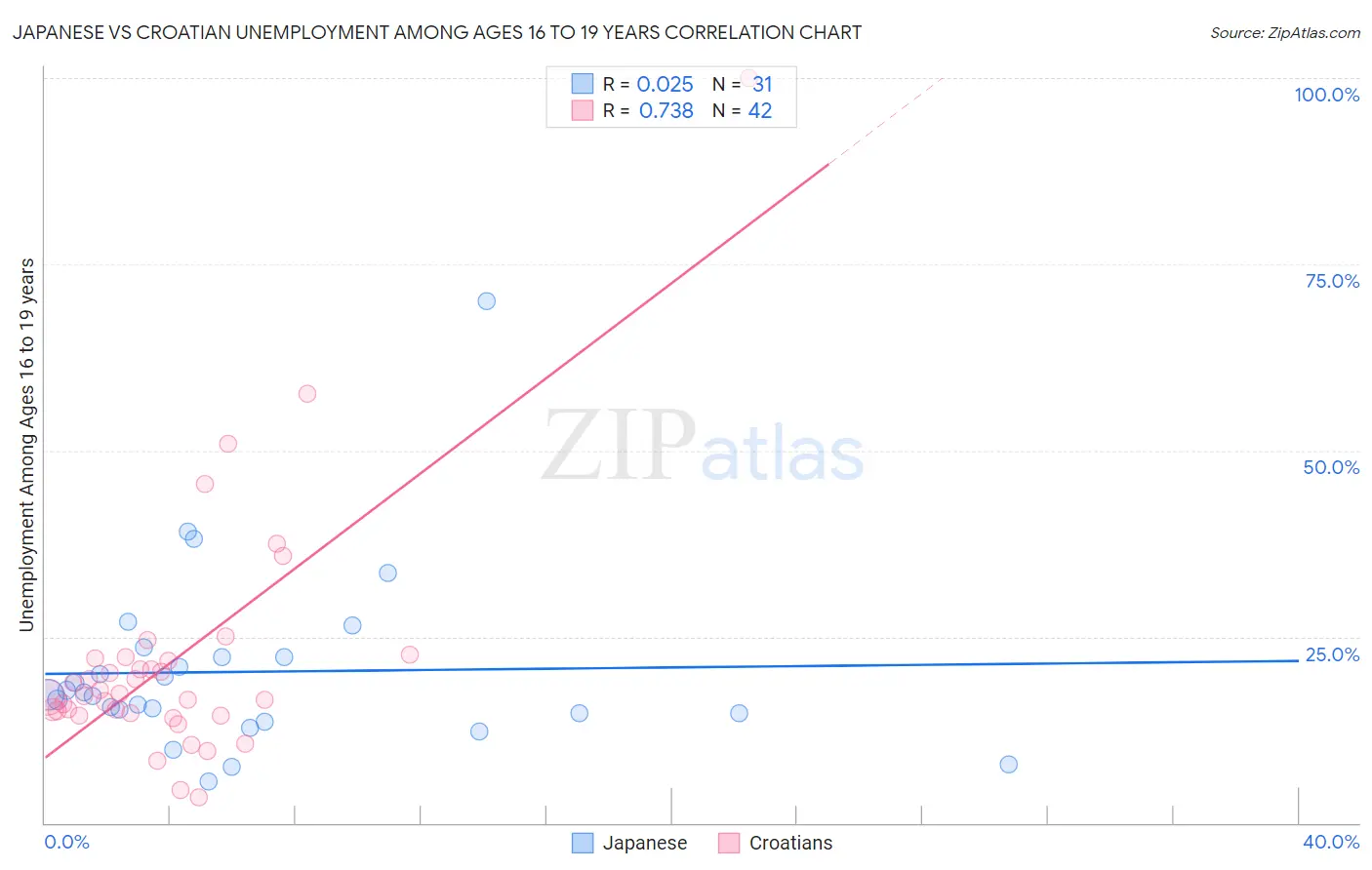 Japanese vs Croatian Unemployment Among Ages 16 to 19 years