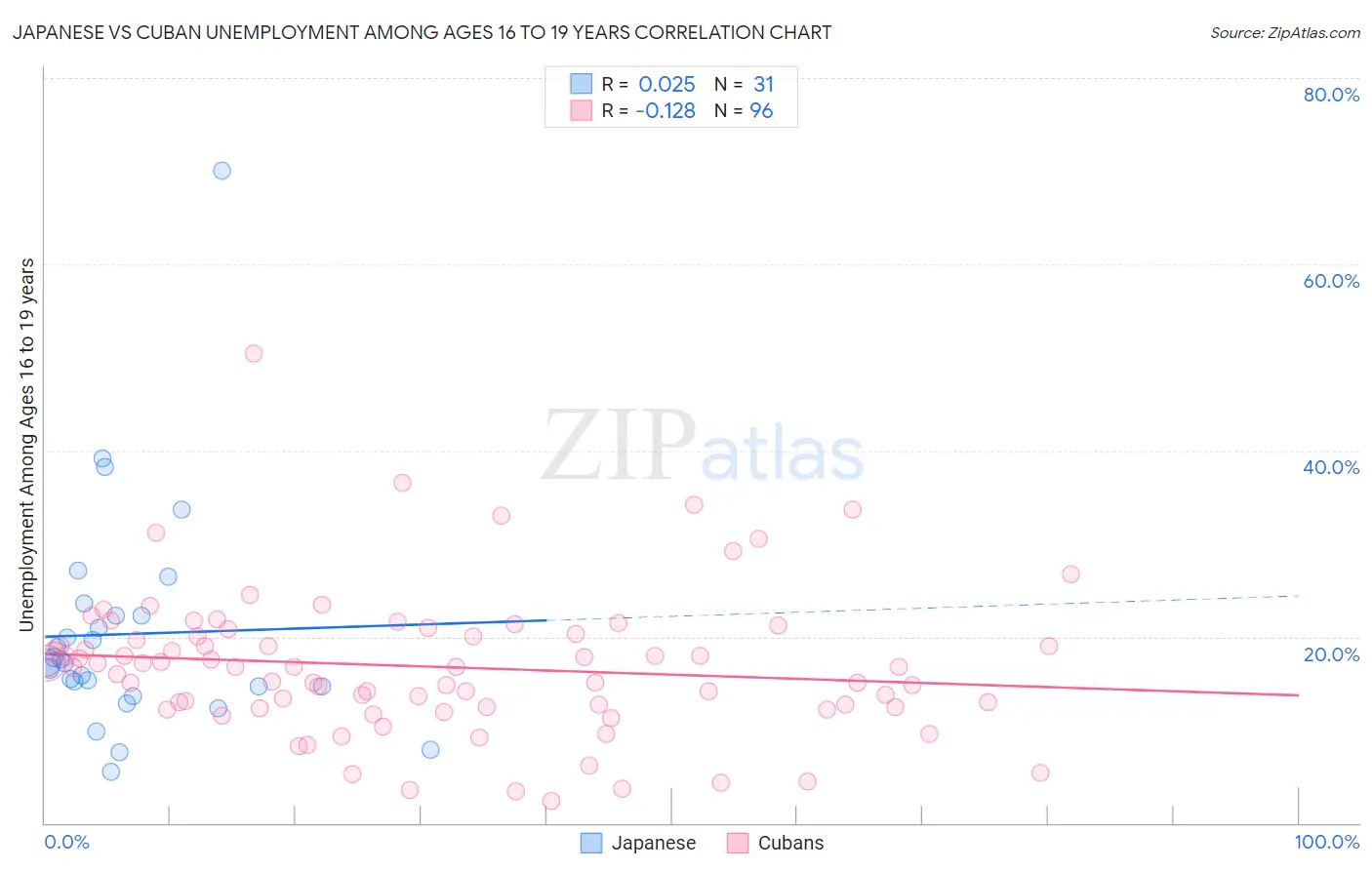 Japanese vs Cuban Unemployment Among Ages 16 to 19 years