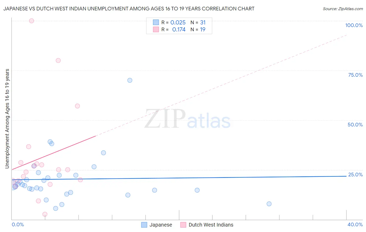 Japanese vs Dutch West Indian Unemployment Among Ages 16 to 19 years