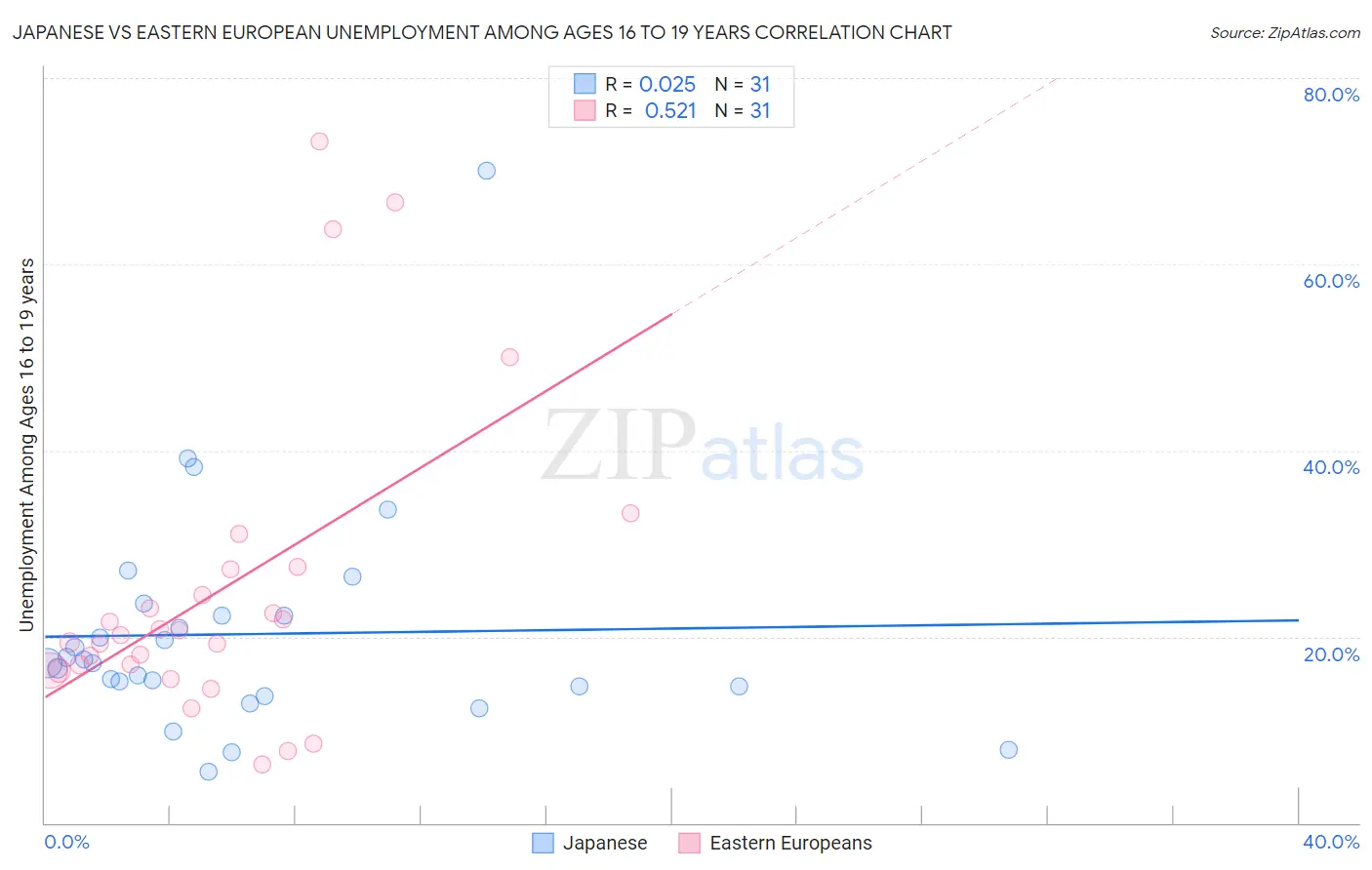 Japanese vs Eastern European Unemployment Among Ages 16 to 19 years