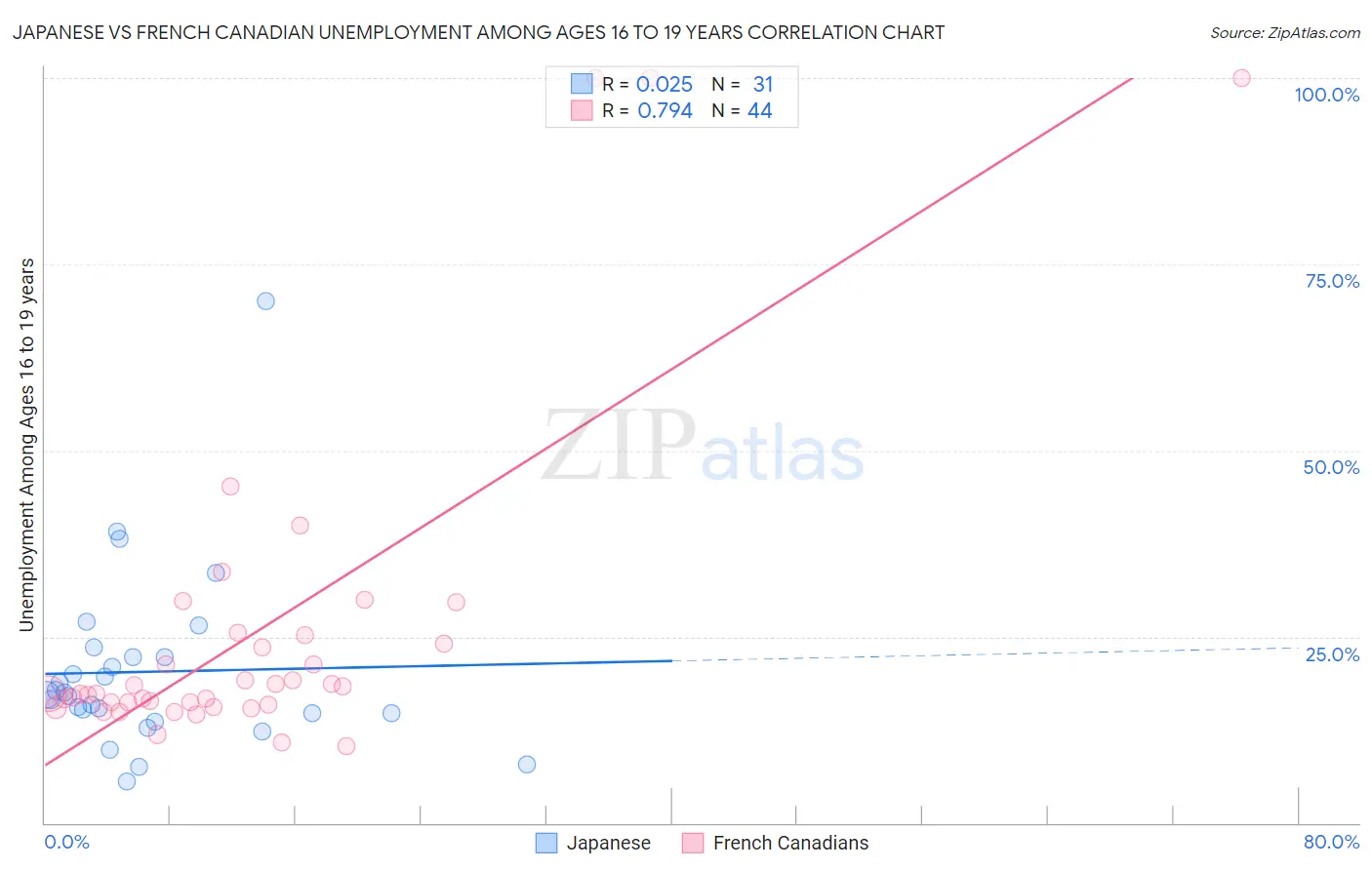 Japanese vs French Canadian Unemployment Among Ages 16 to 19 years