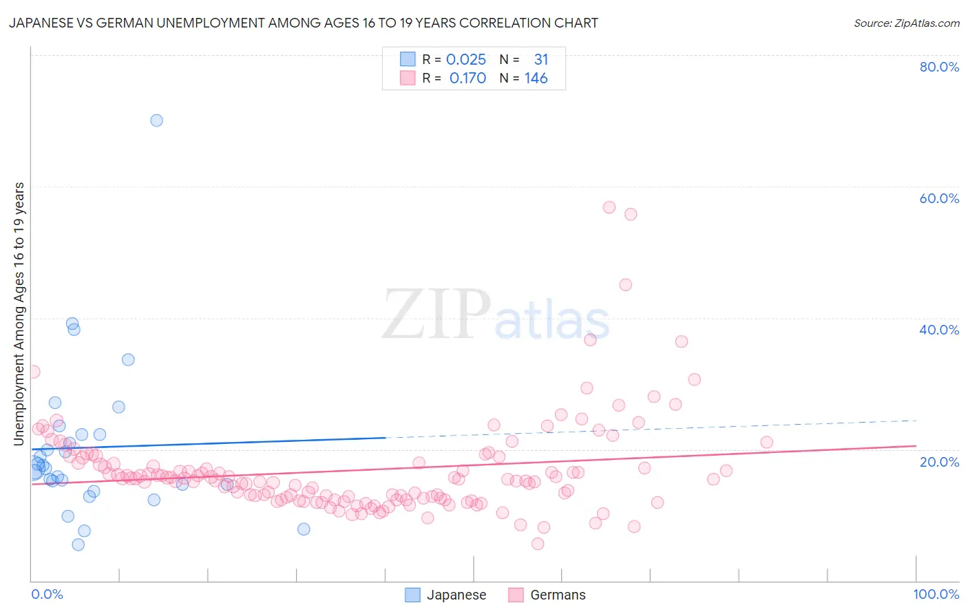 Japanese vs German Unemployment Among Ages 16 to 19 years
