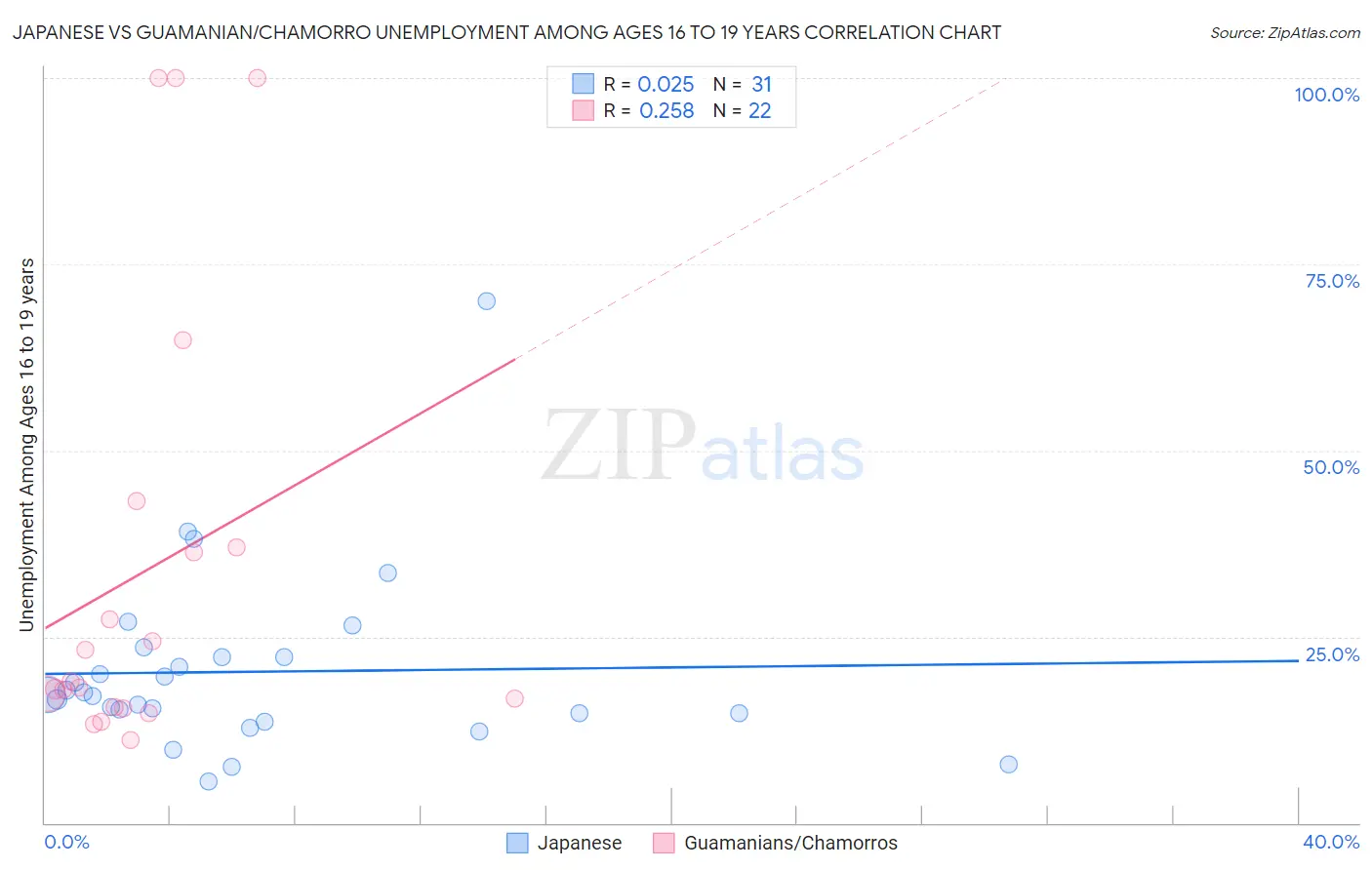 Japanese vs Guamanian/Chamorro Unemployment Among Ages 16 to 19 years