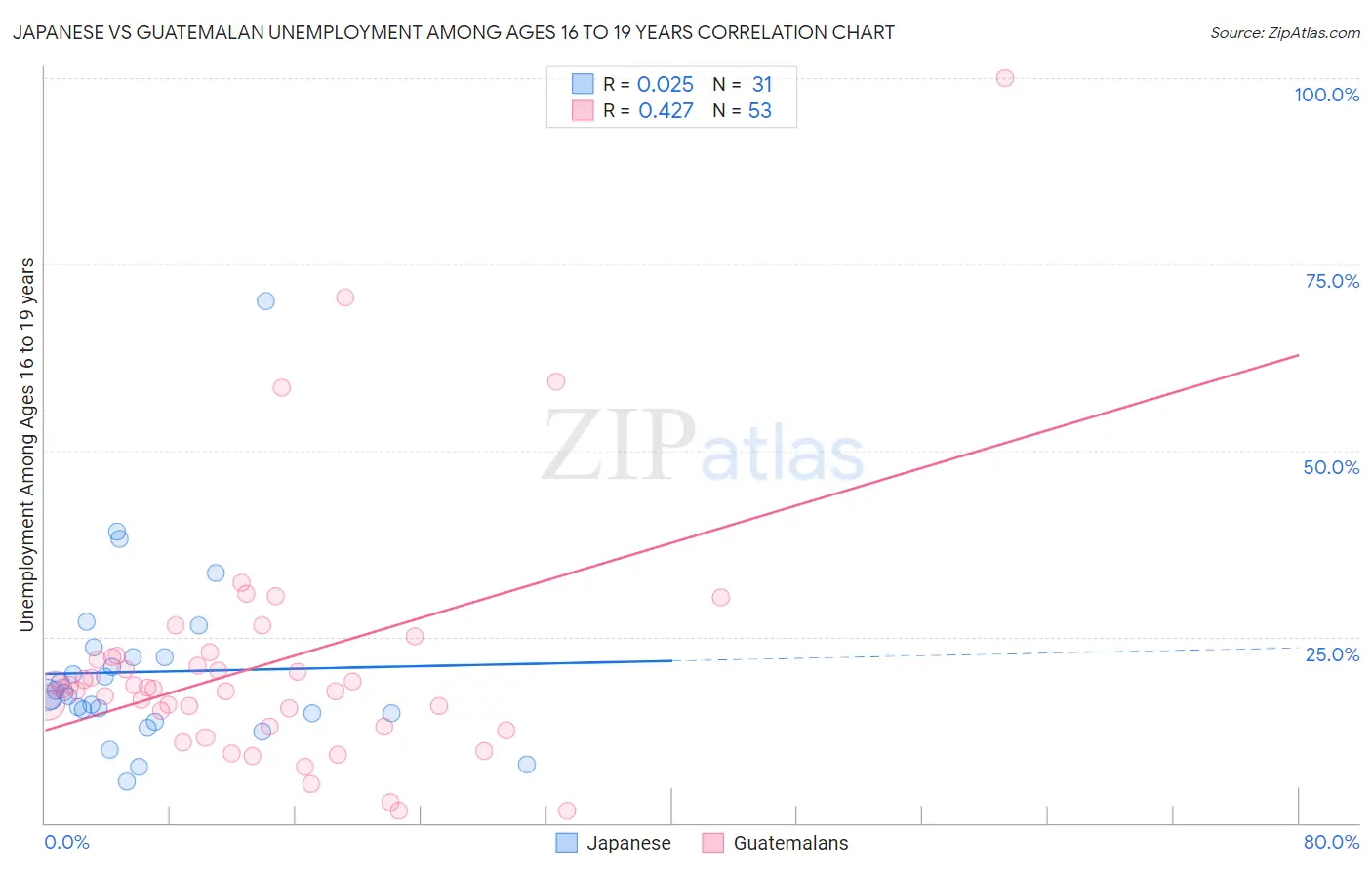 Japanese vs Guatemalan Unemployment Among Ages 16 to 19 years