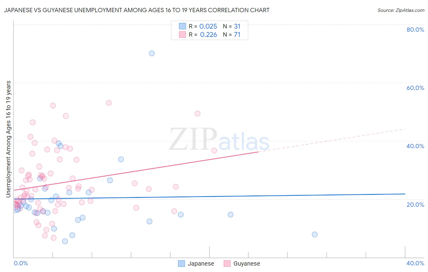 Japanese vs Guyanese Unemployment Among Ages 16 to 19 years