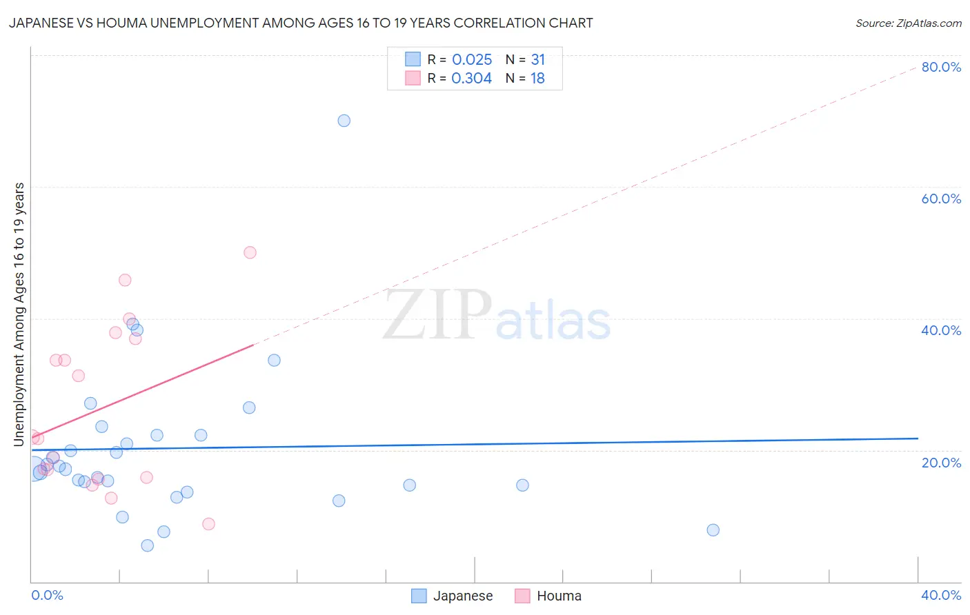 Japanese vs Houma Unemployment Among Ages 16 to 19 years