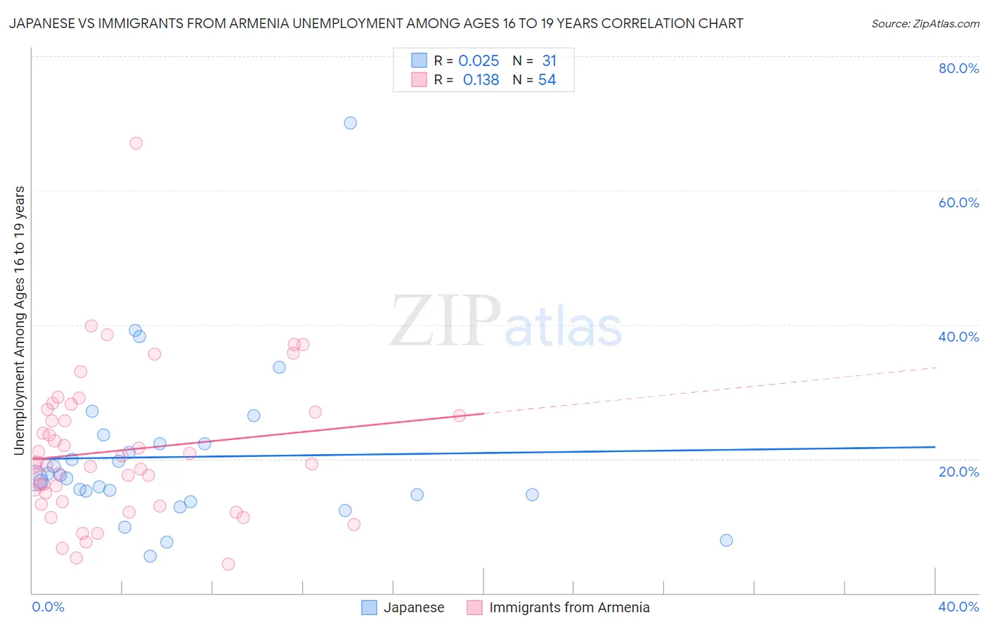 Japanese vs Immigrants from Armenia Unemployment Among Ages 16 to 19 years
