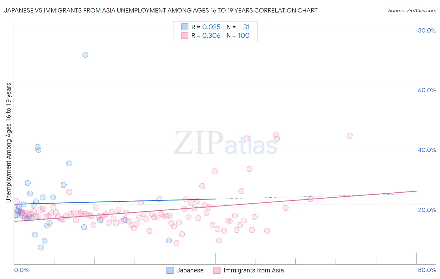 Japanese vs Immigrants from Asia Unemployment Among Ages 16 to 19 years