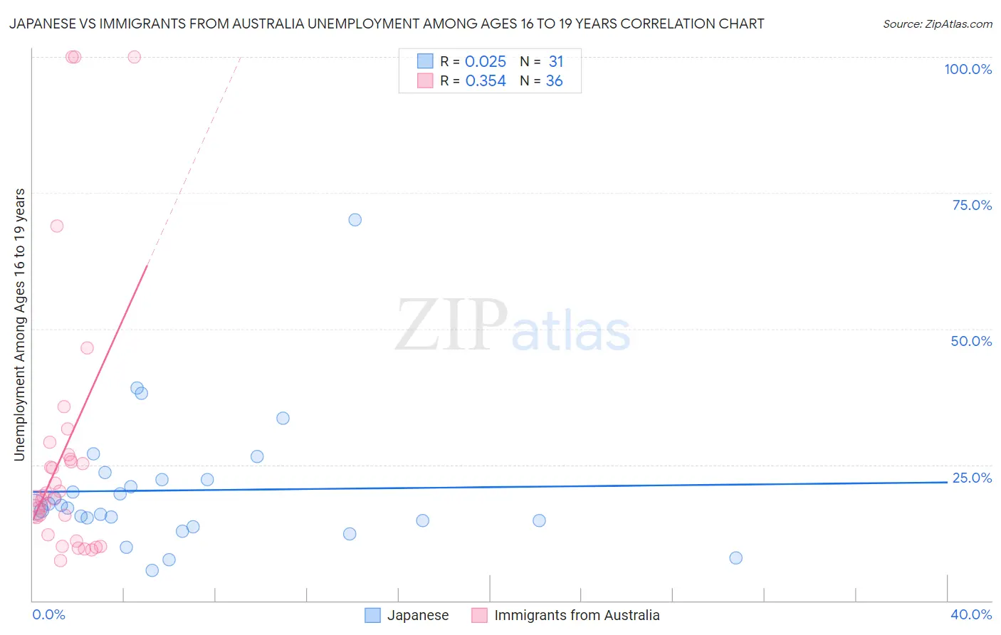 Japanese vs Immigrants from Australia Unemployment Among Ages 16 to 19 years