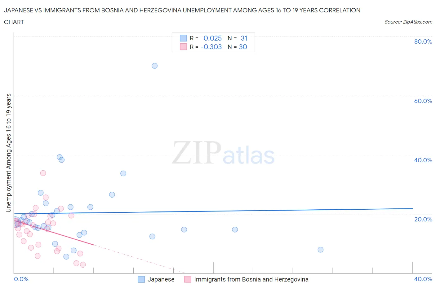 Japanese vs Immigrants from Bosnia and Herzegovina Unemployment Among Ages 16 to 19 years