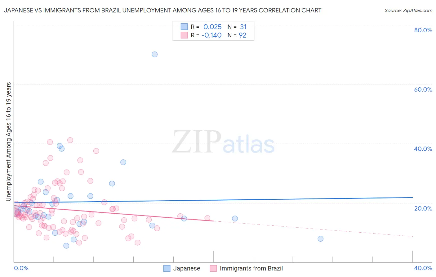 Japanese vs Immigrants from Brazil Unemployment Among Ages 16 to 19 years
