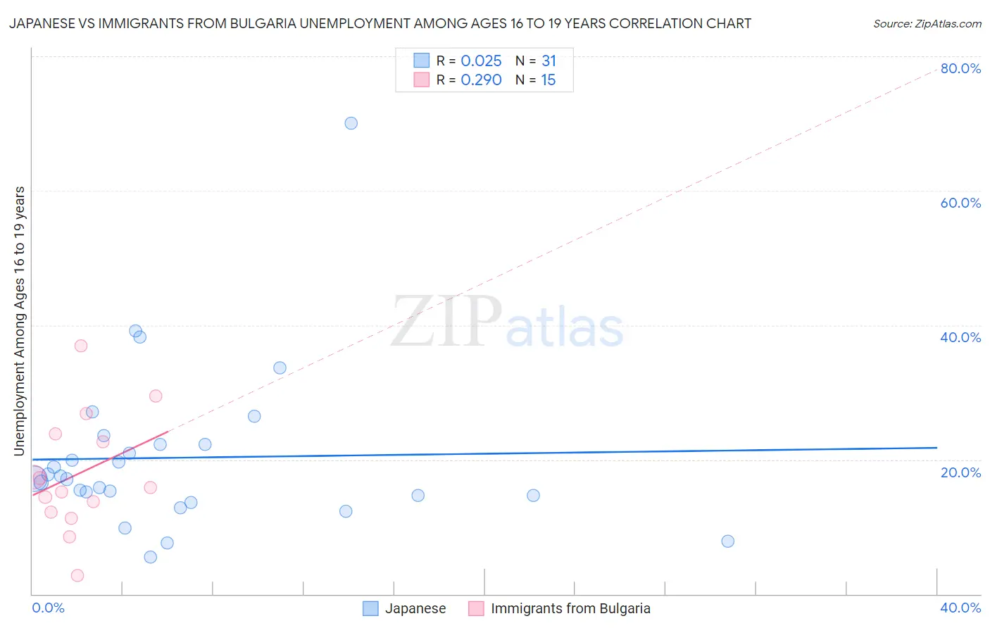 Japanese vs Immigrants from Bulgaria Unemployment Among Ages 16 to 19 years