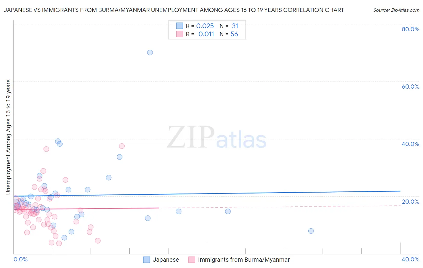 Japanese vs Immigrants from Burma/Myanmar Unemployment Among Ages 16 to 19 years