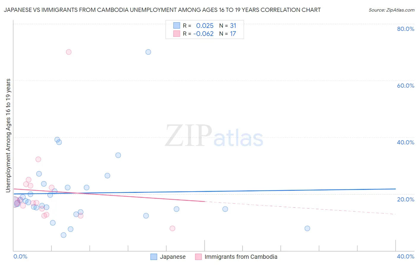 Japanese vs Immigrants from Cambodia Unemployment Among Ages 16 to 19 years