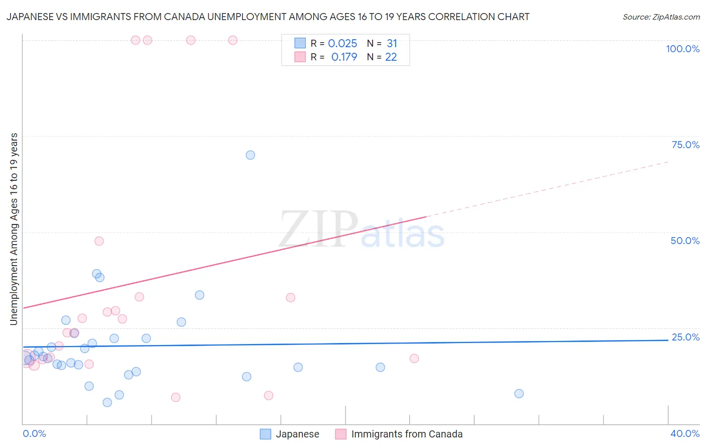 Japanese vs Immigrants from Canada Unemployment Among Ages 16 to 19 years