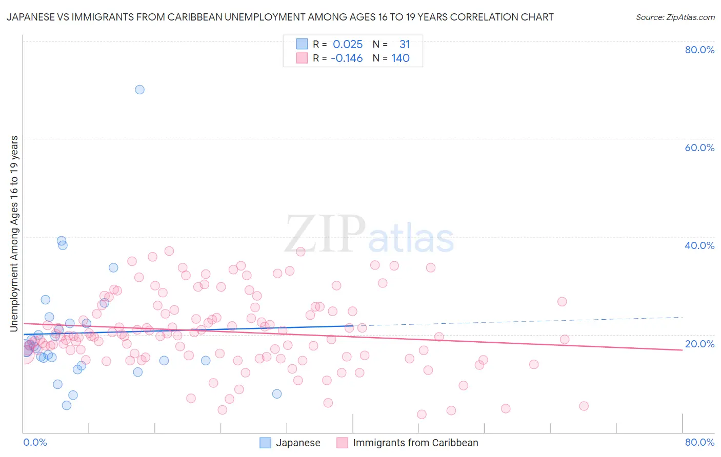 Japanese vs Immigrants from Caribbean Unemployment Among Ages 16 to 19 years
