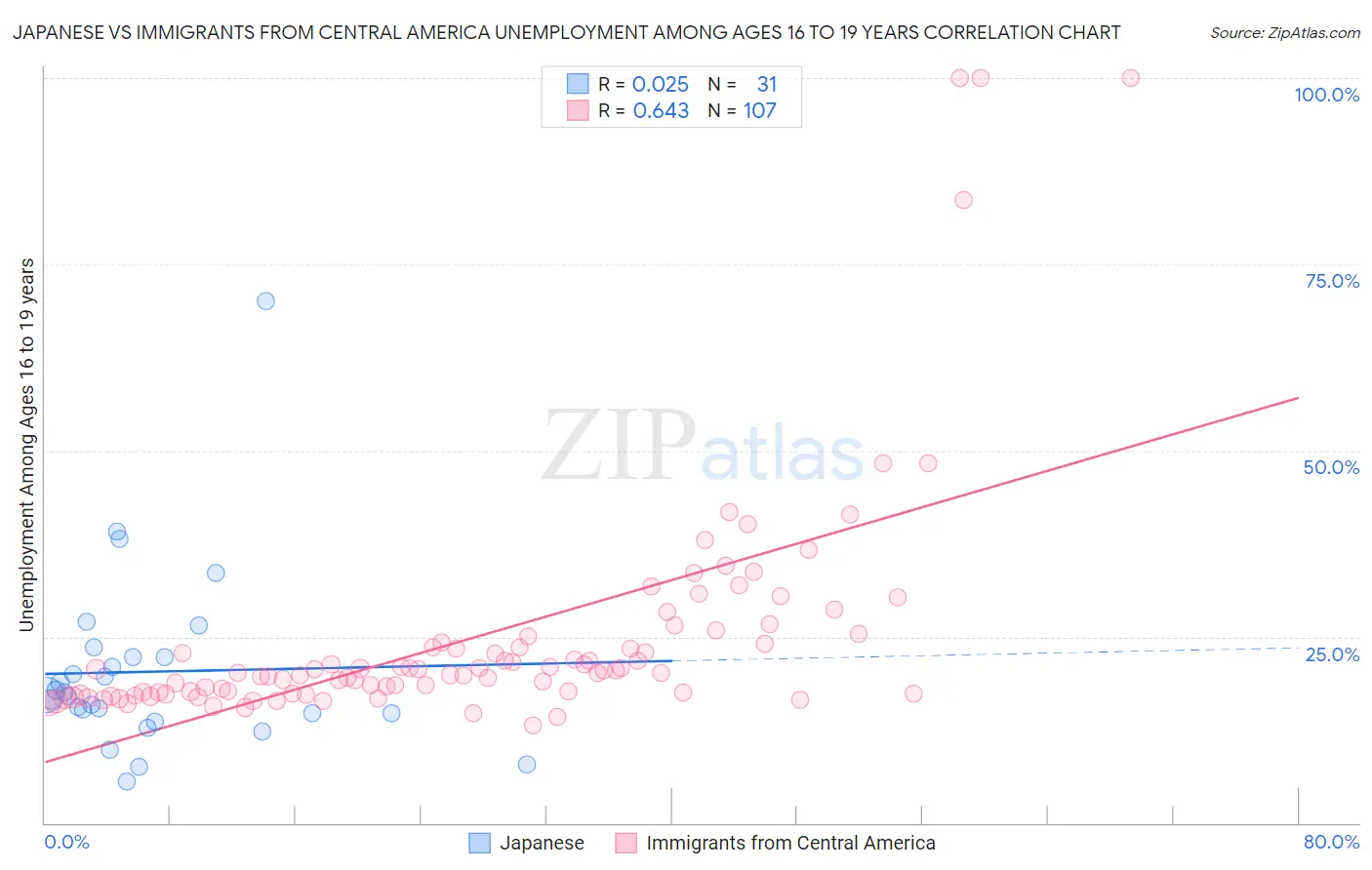 Japanese vs Immigrants from Central America Unemployment Among Ages 16 to 19 years