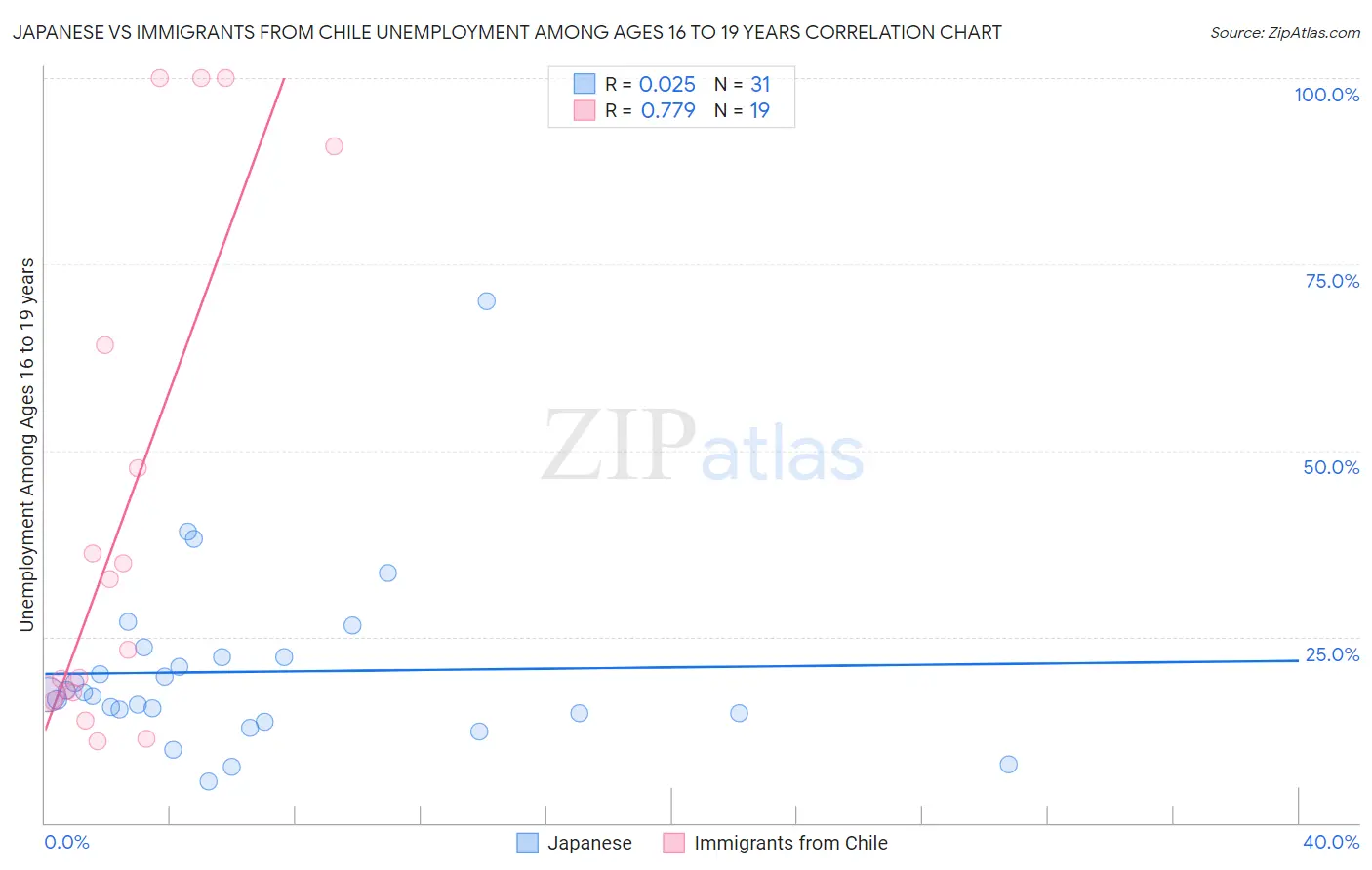 Japanese vs Immigrants from Chile Unemployment Among Ages 16 to 19 years