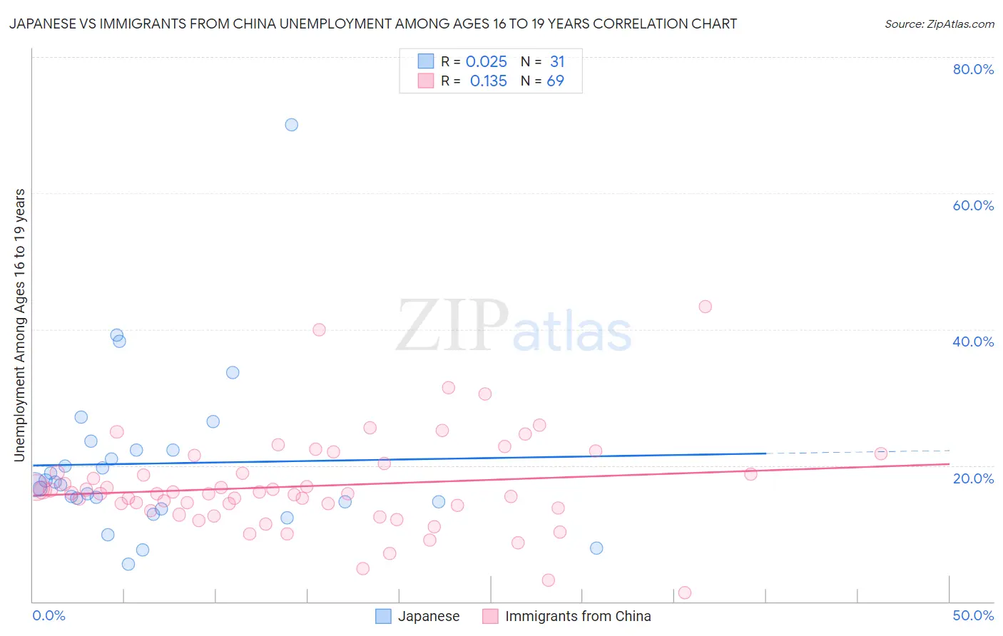 Japanese vs Immigrants from China Unemployment Among Ages 16 to 19 years