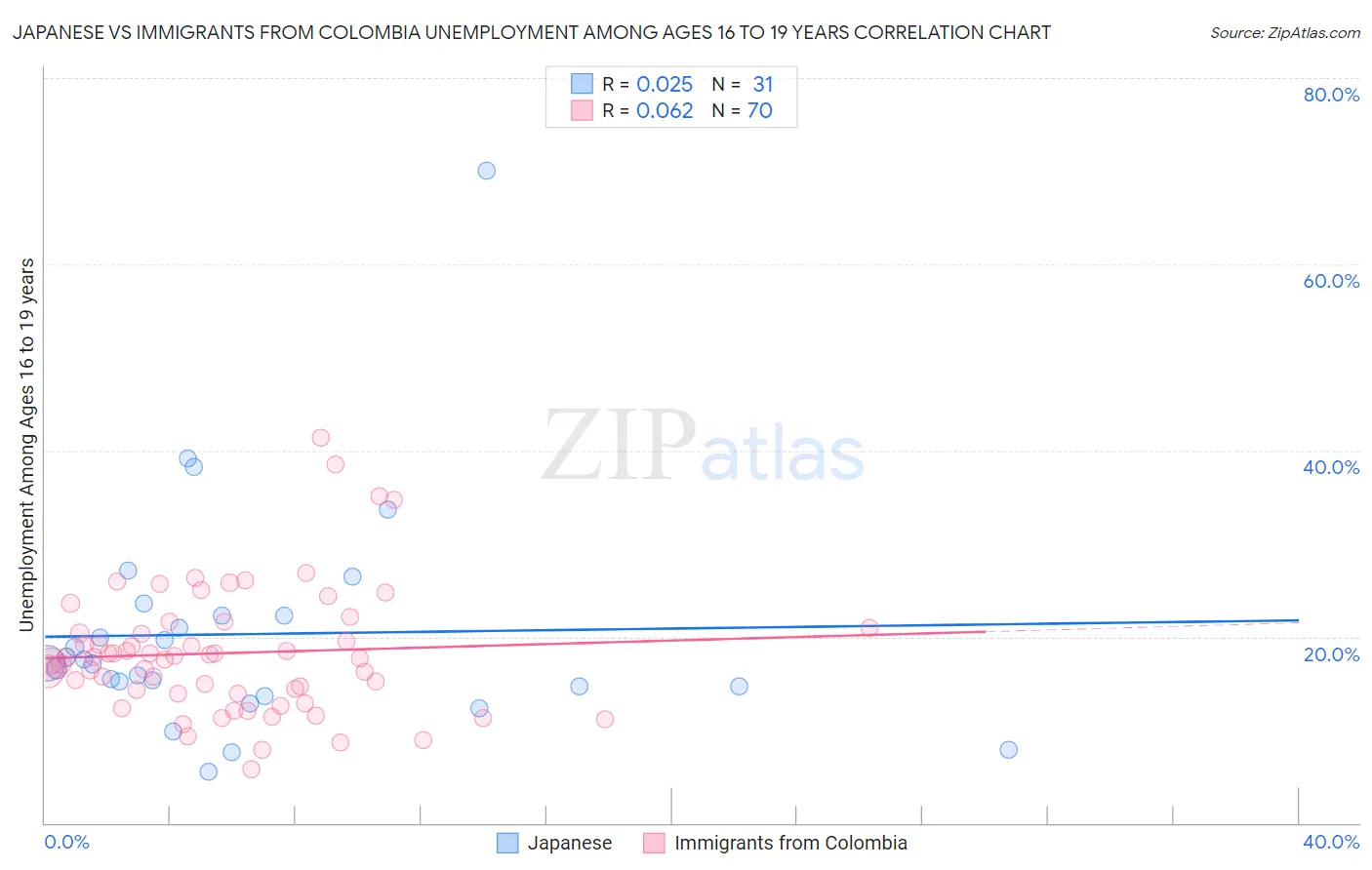 Japanese vs Immigrants from Colombia Unemployment Among Ages 16 to 19 years