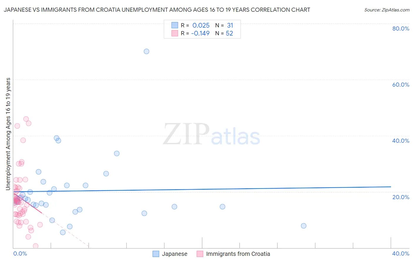Japanese vs Immigrants from Croatia Unemployment Among Ages 16 to 19 years