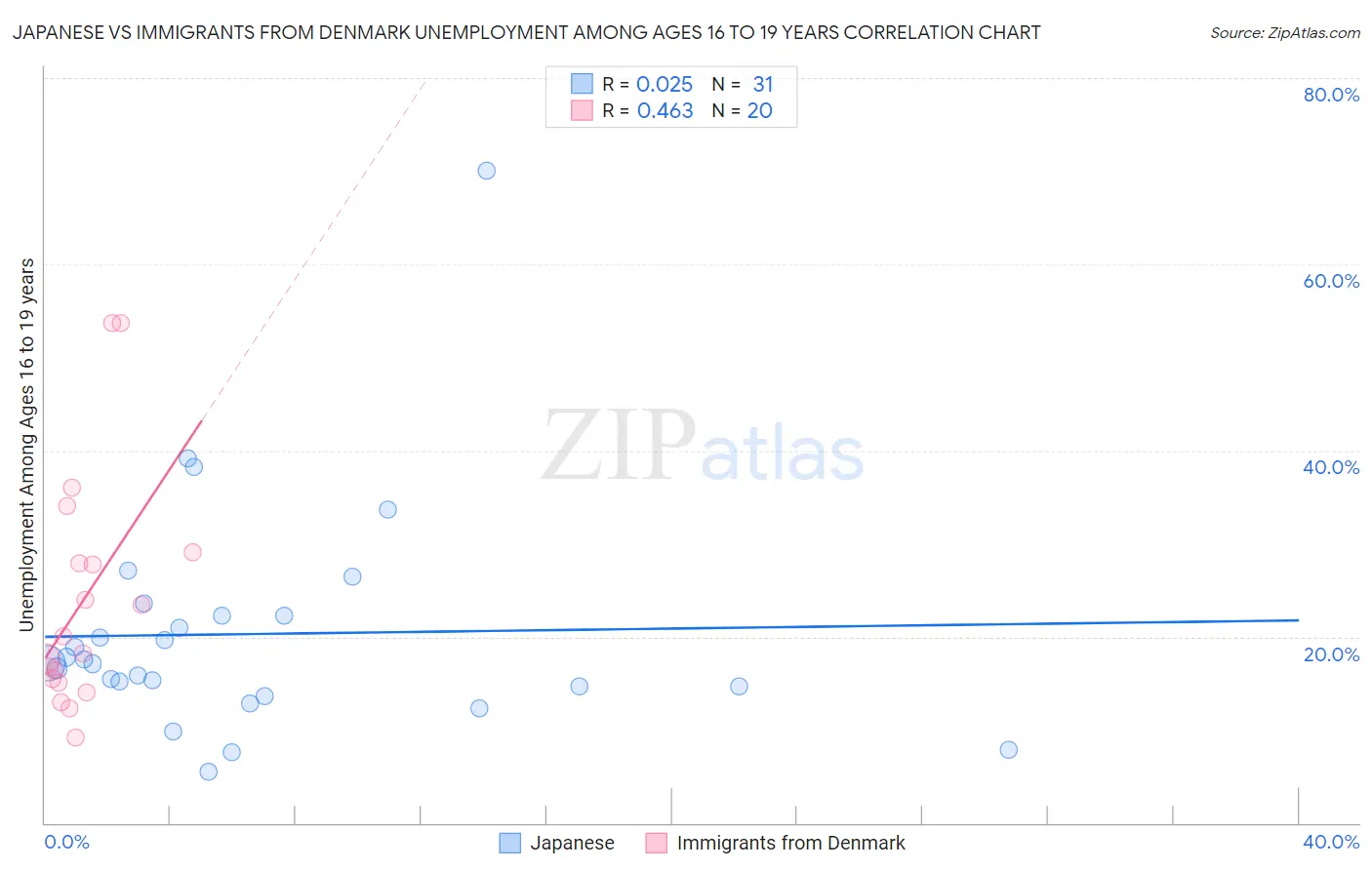 Japanese vs Immigrants from Denmark Unemployment Among Ages 16 to 19 years
