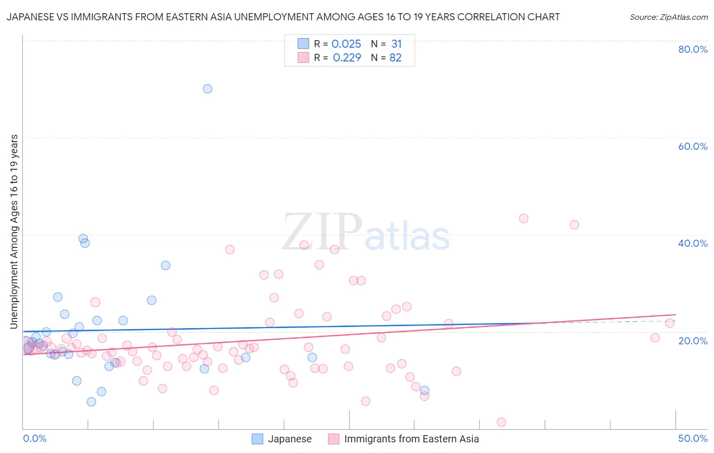 Japanese vs Immigrants from Eastern Asia Unemployment Among Ages 16 to 19 years