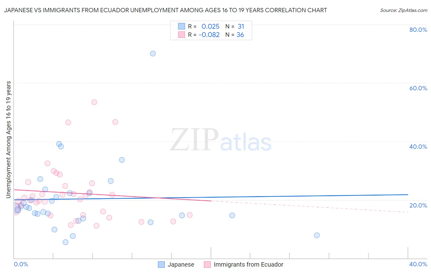 Japanese vs Immigrants from Ecuador Unemployment Among Ages 16 to 19 years