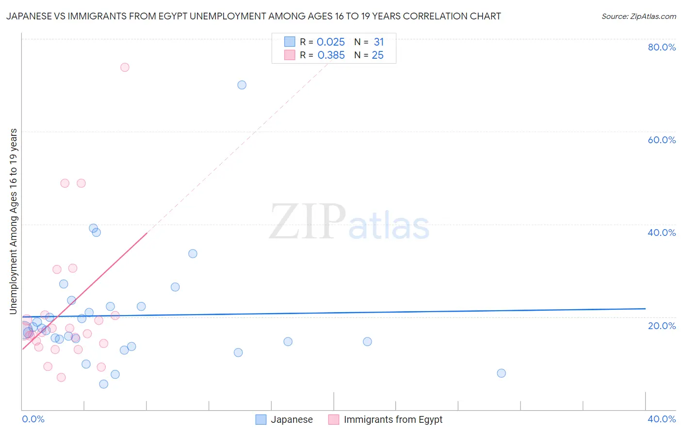 Japanese vs Immigrants from Egypt Unemployment Among Ages 16 to 19 years