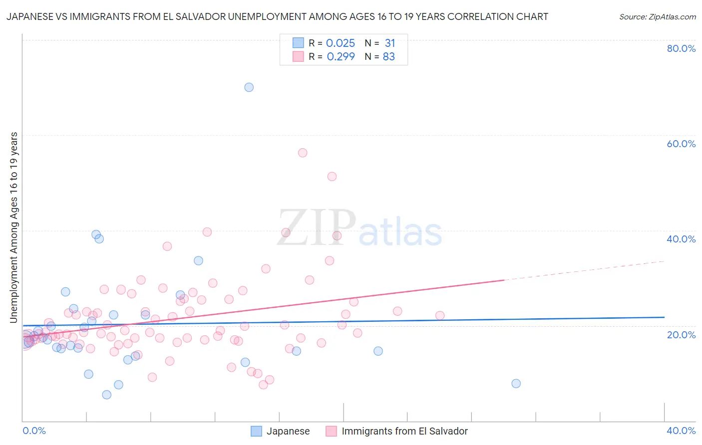 Japanese vs Immigrants from El Salvador Unemployment Among Ages 16 to 19 years