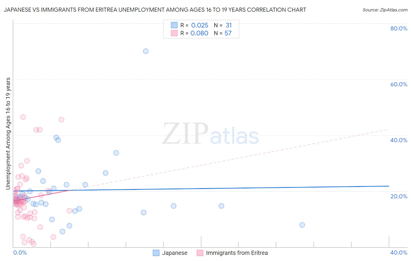 Japanese vs Immigrants from Eritrea Unemployment Among Ages 16 to 19 years