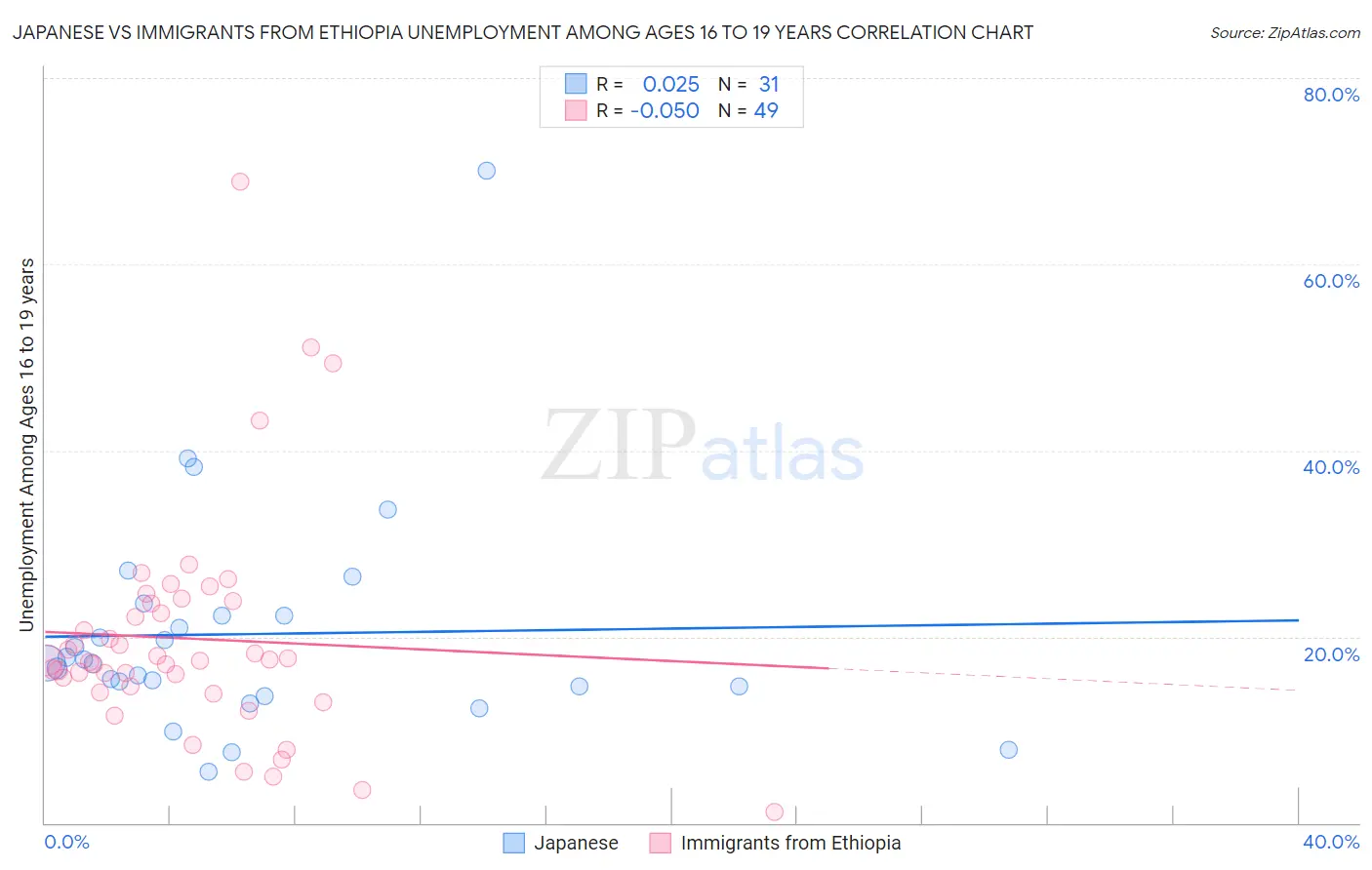 Japanese vs Immigrants from Ethiopia Unemployment Among Ages 16 to 19 years