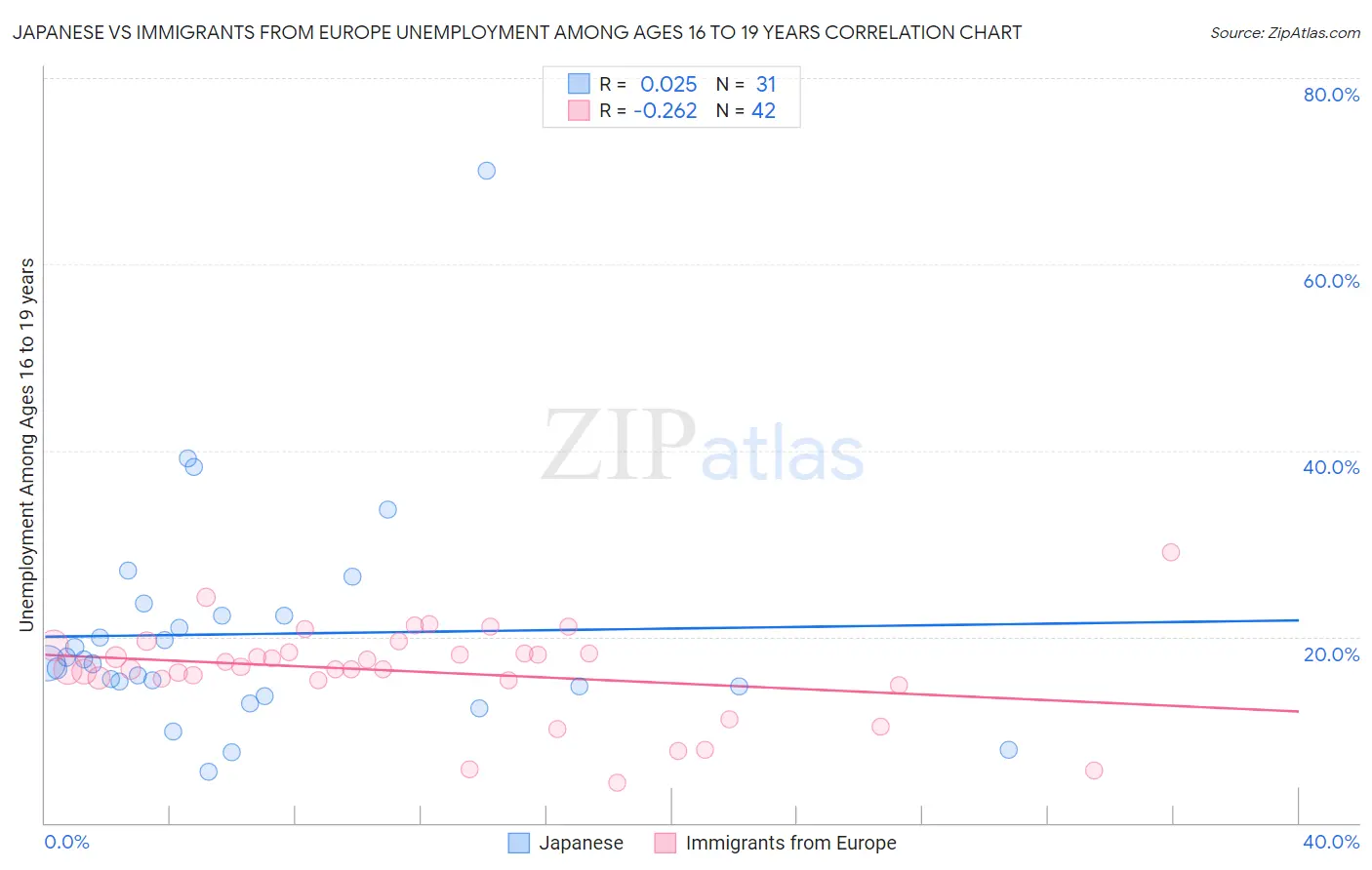 Japanese vs Immigrants from Europe Unemployment Among Ages 16 to 19 years
