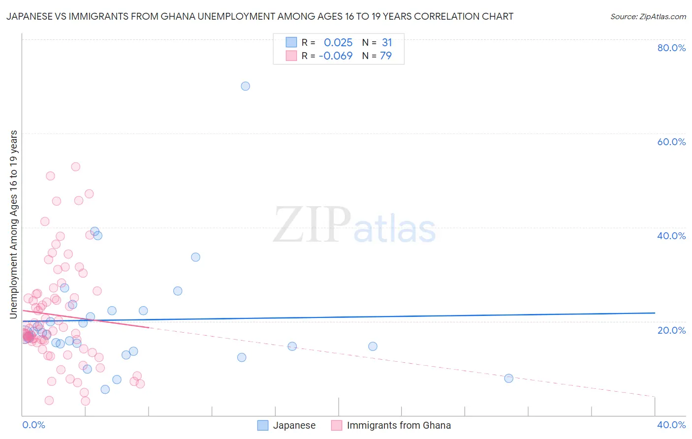 Japanese vs Immigrants from Ghana Unemployment Among Ages 16 to 19 years