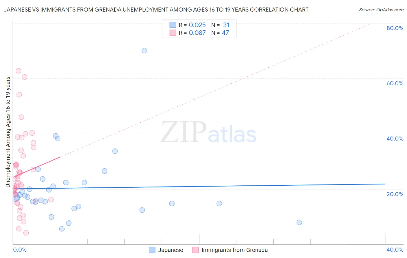 Japanese vs Immigrants from Grenada Unemployment Among Ages 16 to 19 years